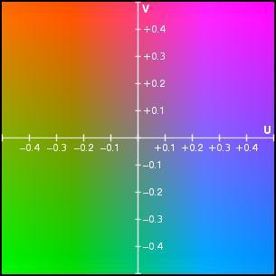 Other Color Coding Schemes: YUV PAL video standard Based on CIE model Y is luminance UV are chrominance YUV from RGB Y =.299R +.587G +.