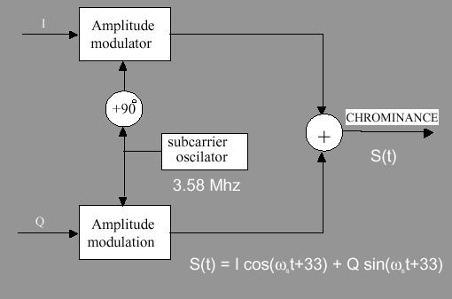 Multiplexing of Luminance and Chrominance Position the bandlimited chrominance at the high end of the luminance spectrum, where the luminance is weak, but still sufficiently lower than the audio (at