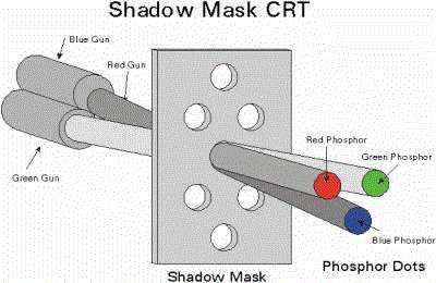 The Shadow - Mask method.