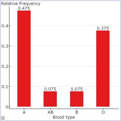The bar chart below show the blood groups of O, A, B, and AB of a group of