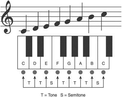 remaining of the section provides more background information and concepts related to keys. The key of a music piece contains two elements: tonic (discussed above) and mode.