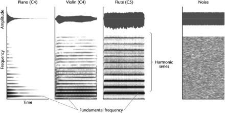 Figure 29: Fundamental frequency and harmonics of piano, violin, and flute (Alten, 2011, p. 15).