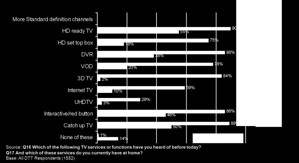 Figure 7: Reasons for lack of Interest in an HD TV set Cost / Too expensive / Cannot afford it 33% 34% 31% Not interested / Do not feel the need 13% 23% 26% Total No need to replace TV yet / Will