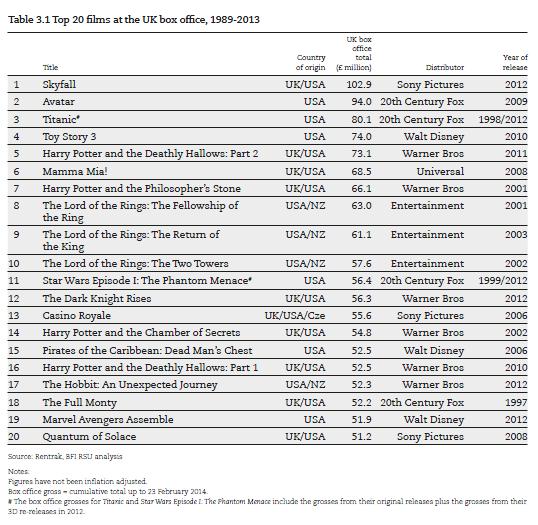 P a g e 86 Figure 1 Top 20 films at the UK box office, 1989-2013 (from the BFI Statistical yearbook 2014) This reduces wastage by being cost efficient in the long term and has the benefit of both
