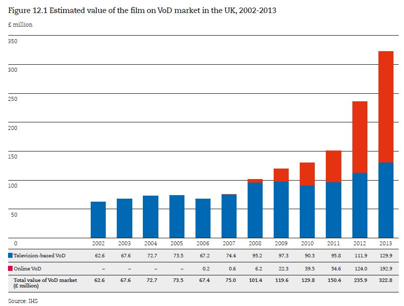 P a g e 91 Figure 4 Estimated Value of the Film on VoD Market in the UK, 2002-2013 (from BFI Statistical Yearbook 2014) With regards to my particular case study I discuss a cinematic experience which