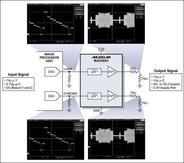 Example 8: Two Video Output Signals with No DC Offset More detailed image (PDF, 181kB) For applications that require two video output signals (such as S-video), the MAX9583 two-channel video filter