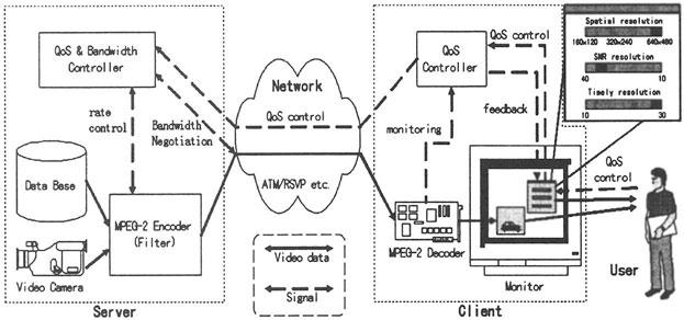......... Figure 1 Distributed multimedia communication architecture ever, more abstract representation is also applicable.