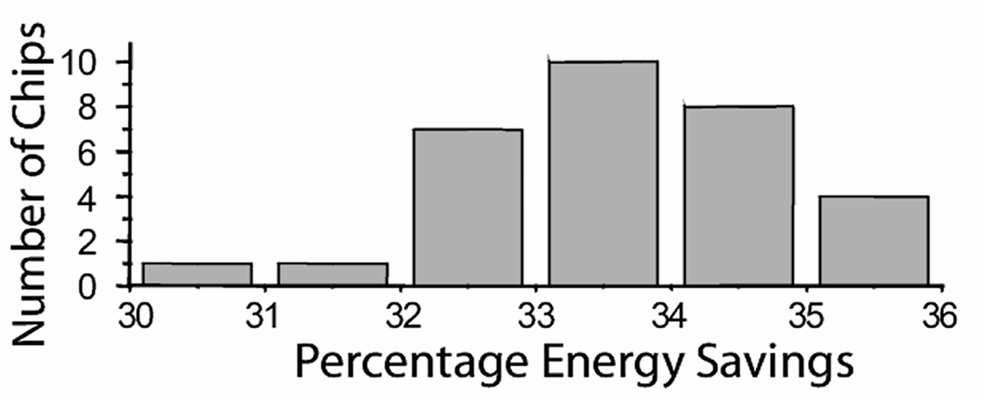 Figure 7.7 Distribution of total energy savings through Razor for power supply uncertainties, wear-out effects and safety, respectively.