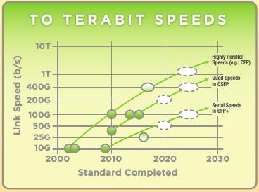 High-speed and low-power circuit design: a challenging task to meet future data traffic