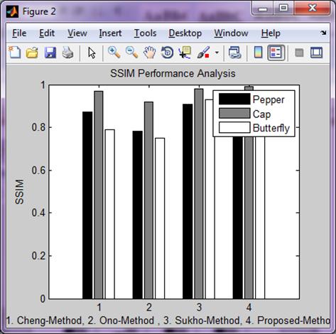 For that various performance parameters such as PSNR, SSIM and execution time are measured.