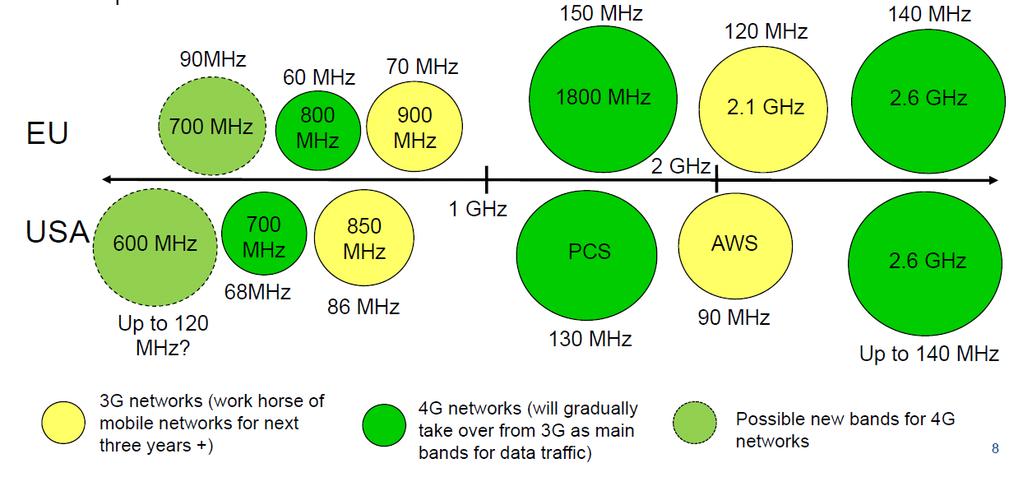 2020: from 100 to 300 MHz per operator. How?