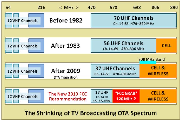 Broadcasters on the war-path : The FCC GRAB The CTIA estimates that the average cost of a TV station transferring to a new channel (also