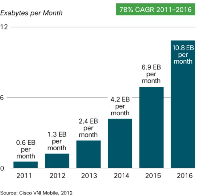 Mobile Data Traffic per month 2011-2016 1 Exabyte = 10 18 bytes 1 Exabyte = 10 9 Gigabytes 18