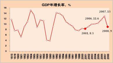 GDP: China s GDP grew 9% in 2008 over 2007, the first one-digit growth rate and 4 percentage points lower than in 2007, when this number was 13%. This growth rate is the lowest since 2001.