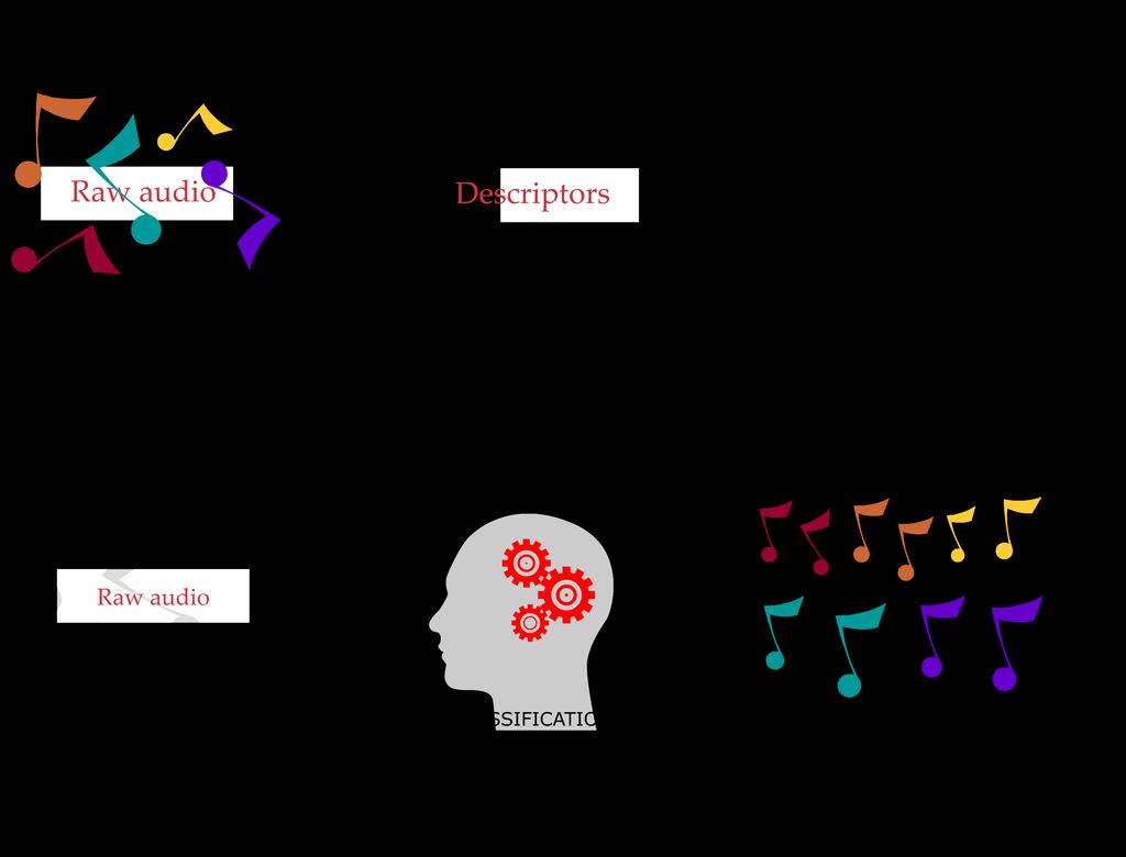 different aspects like for instance timbre, rhythm or tonality 4.