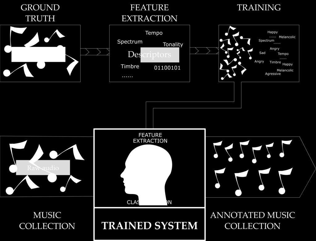 We specify here each step of this approach and summarize it in figure 3. Figure 3. Schema of the supervised learning approach.