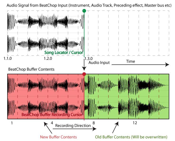 Fig.1.1-2: When the entire buffer is written from start to end, BeatChop repeats the Recording Cycle replacing old audio content with new.