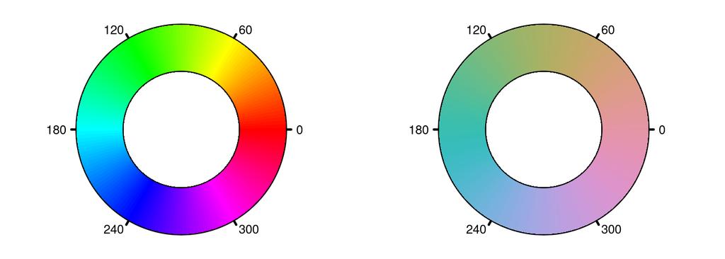 Color palettes: Qualitative Goal: Code qualitative information. Solution: Use different hues for different categories.