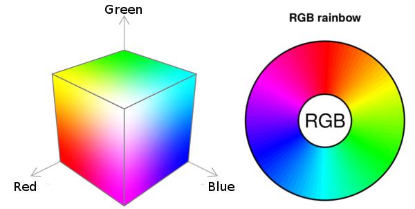 RGB rainbow = RGB color space: And