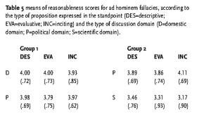 Table 5: means of reasonableness scores for ad hominem fallacies, according to the type of proposition expressed in the standpoint (DES=descriptive; EVA=evaluative; INC=inciting) and the type of