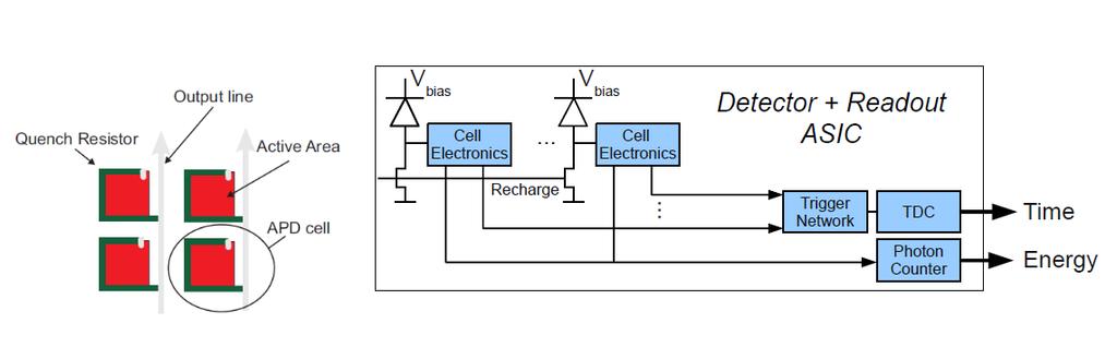 Figure 1: On the left is shown a sketch of four cells of a conventional SiPM. All cells are connected to one common output. The right sketch shows the schematics of two cells of a digital SiPM.