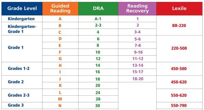 Reading Level Chart 4