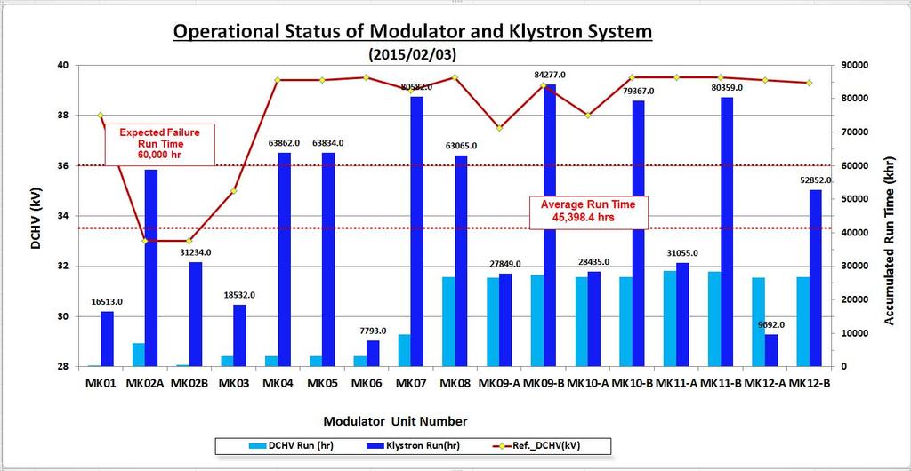 Operational Status of M/K System