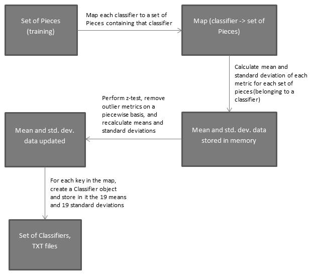 Fig. 11. Flow chart for collecting Classifier statistics. Example: Pieces 1-10 belong to Classifier A, Pieces 11-20 to Classifier B, and Pieces 21-30 to Classifier C.