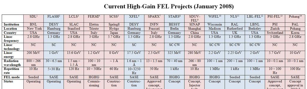 Applications Example: High Gain FELs Page 11 / 26 Comparable number of