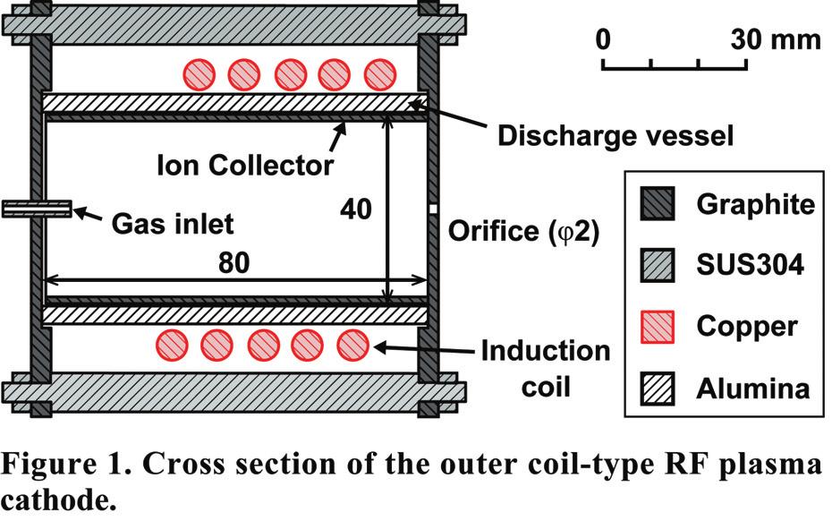 emitted from the orifice, an equivalent quantity of ions then has to be collected at the ion collector in the cathode to maintain quasi-neutrality in the RF plasma.