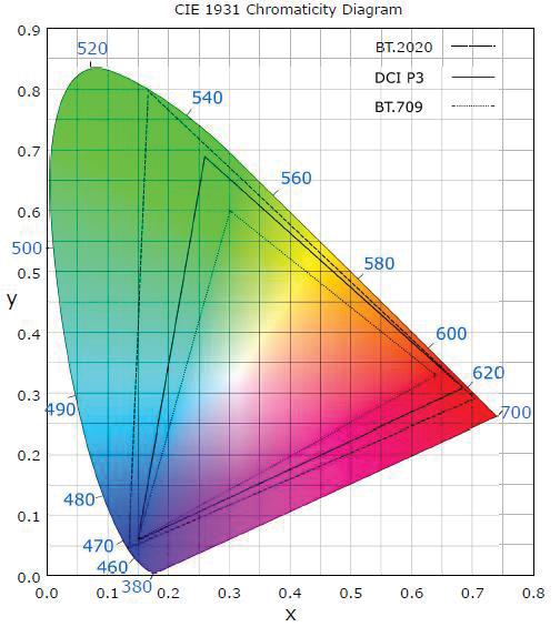 In accordance with the colorimetry, CIE tristimulus values form the mathematical coordinates of color space. Each color can be specified by these tristimulus against to its spectrum.