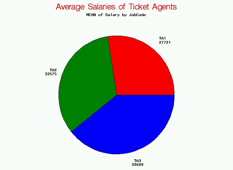 c. Compare the average salaries of each ticket agent job level by showing a solid pie slice for each of