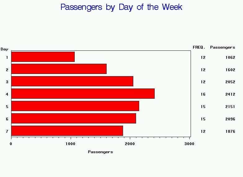 15 10. Producing a Horizontal Bar Chart (Optional) Use the ia.chicago data set to produce a horizontal bar chart that displays the total number of passengers boarded (Boarded) each day of the week.