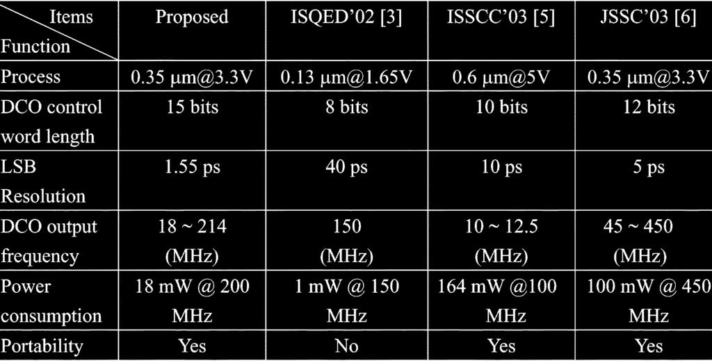 Table II lists the chip measurement results compared with conventional approaches [3], [5], [6].