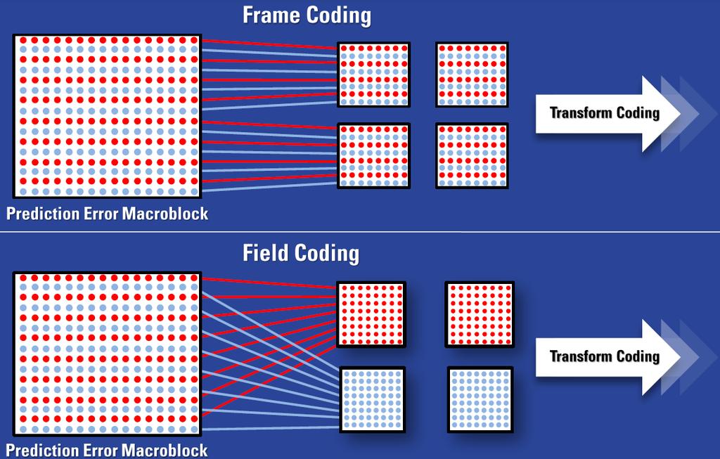Adaptive Frame/Field DCT
