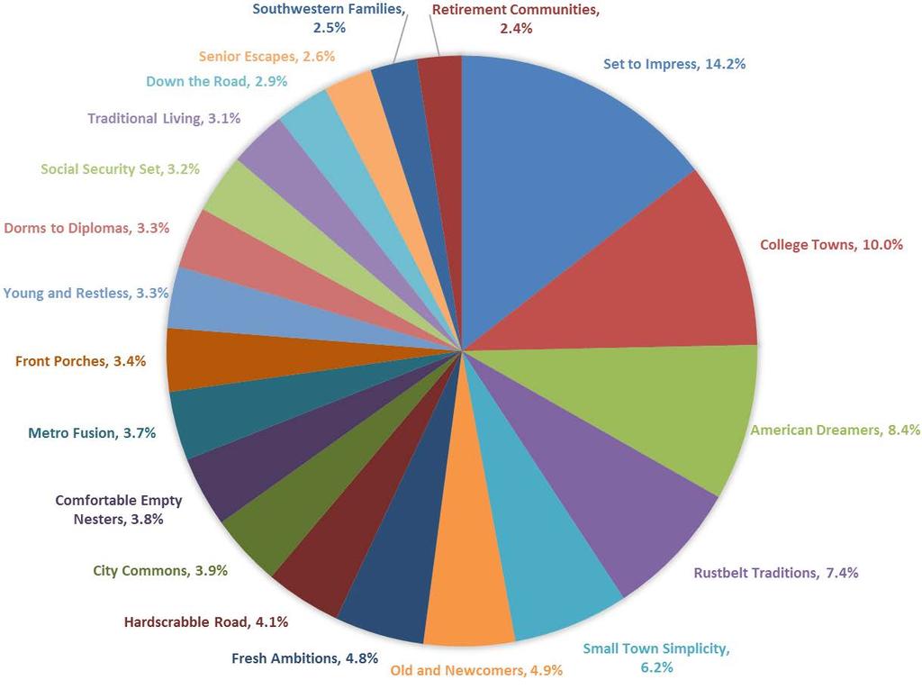 Tapestry Lifestyles Segmentation Figure 7: The relative proportions of the top twenty Tapestry Lifestyle segments found in the primary trade area.