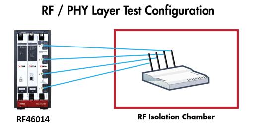 Figure 2: When used for L1-7 testing, the RF46014 is typically directly connected to the device under test via RF cables.
