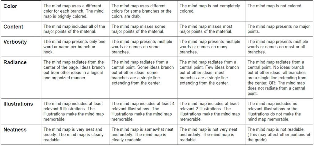 PreAP World Geography Summer Reading Rubric Mental Map Rubric Exceeds