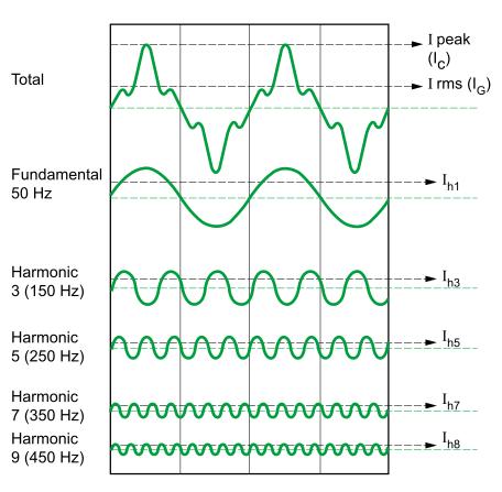 Harmonics Musical timbre is based on the relative strength of harmonics This is Fourier analysis