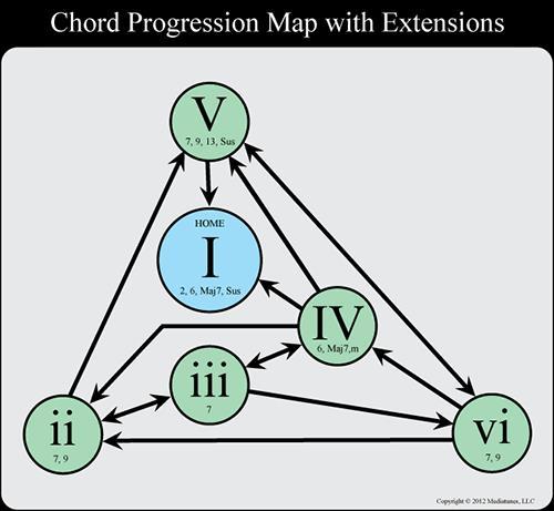 Cadences Dominant 7 th chord is from V-I cadence Passing tone creates 7 th chord Dominant 7 th chord does not lead