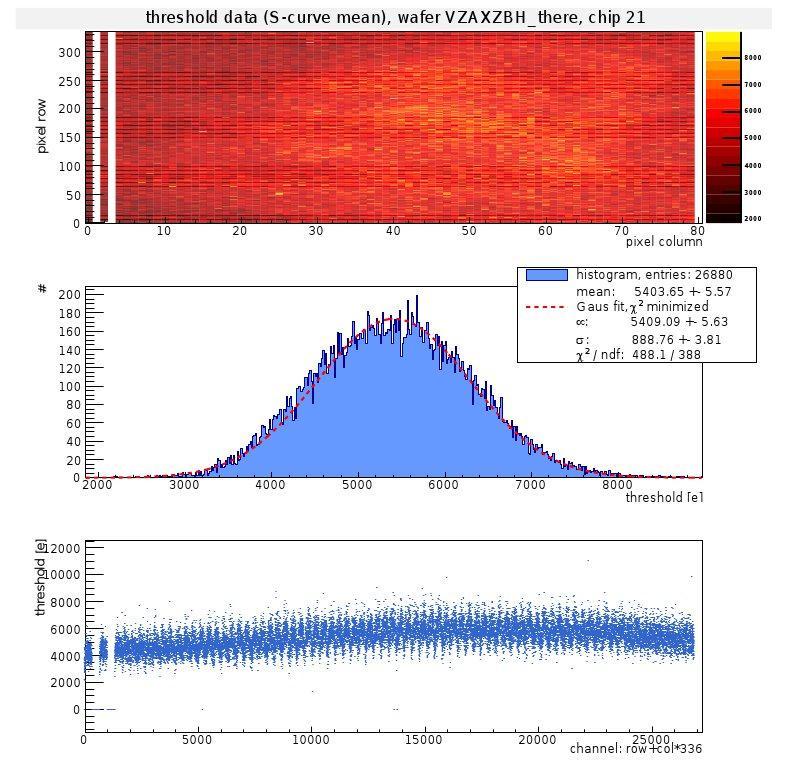 Threshold scan on a FE-I4B wafer Here: yellow chip and automatically created output from WaferAnalysis threshold for chip 21 noise for chip 21