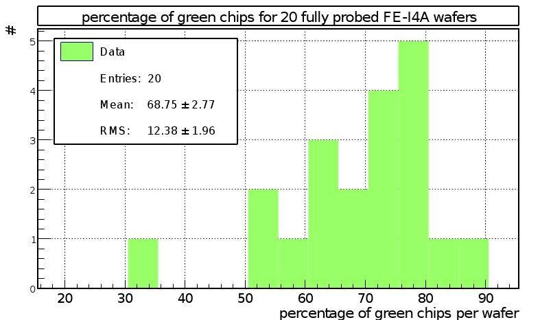 FE-I4A wafer probing summary 20 FE-I4A wafers fully probed (80% Bonn, 20% Berkeley) 2 unprobed wafers for diced chips 4