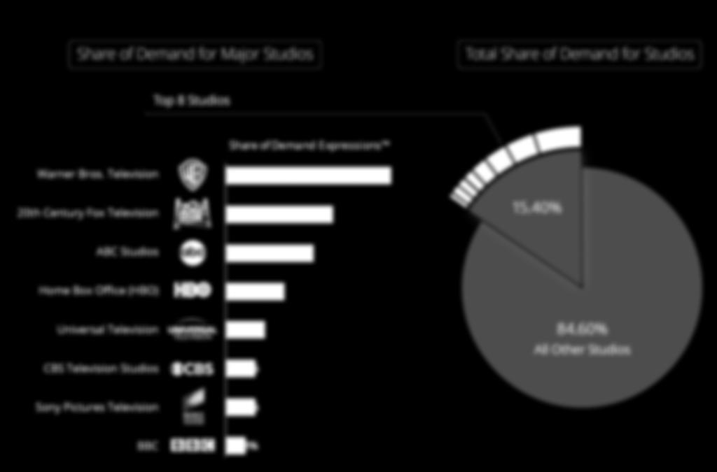 Major studios with the highest demand in Latin America Share of Demand for Major Studios Total Share of Demand for Studios Top 8 Studios Share of Demand Expressions Warner Bros. Television 4.