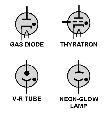 COLD-CATHODE TUBES lack heaters or filaments and, therefore, do not use thermionic emission. Instead, a voltage potential applied across the tube causes the internal gas to ionize.