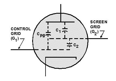 DEVELOPMENT OF THE TETRODE Interelectrode capacitance cannot be eliminated from vacuum tubes, but it can be reduced.