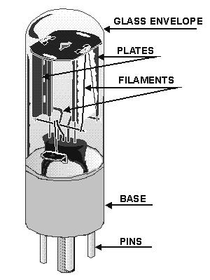 A TRIODE is basically a diode with a control grid mounted between the plate and the cathode. The control grid gives the triode the ability to amplify signals.