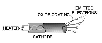 Cathode-ray tubes are used in more applications than just television. They can be considered as the heart of the many types of information.