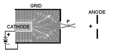 Figure 2-19. Operation of the CRT grid. The proper name, BRIGHTNESS CONTROL, is given to the potentiometer used to vary the potential applied to the control grid.