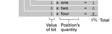 Binary addition Decoding the binary representation 101.