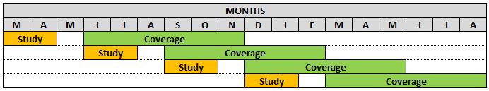 2. Outage Management Processes 2.1 Quarterly Advance Approval (Quarterly AA) Process This process repeats quarterly with Study and Coverage Periods as identified in Figure 2 below.
